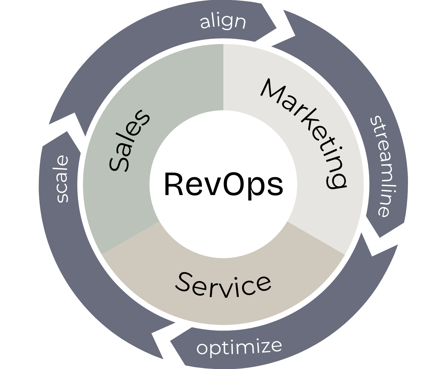 what is revops